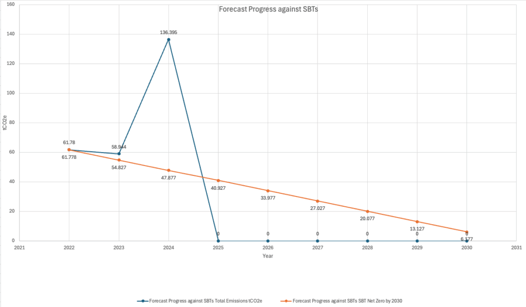 APPENDIX 2 – Reduction Plan: Pathway to Net Zero by 2030